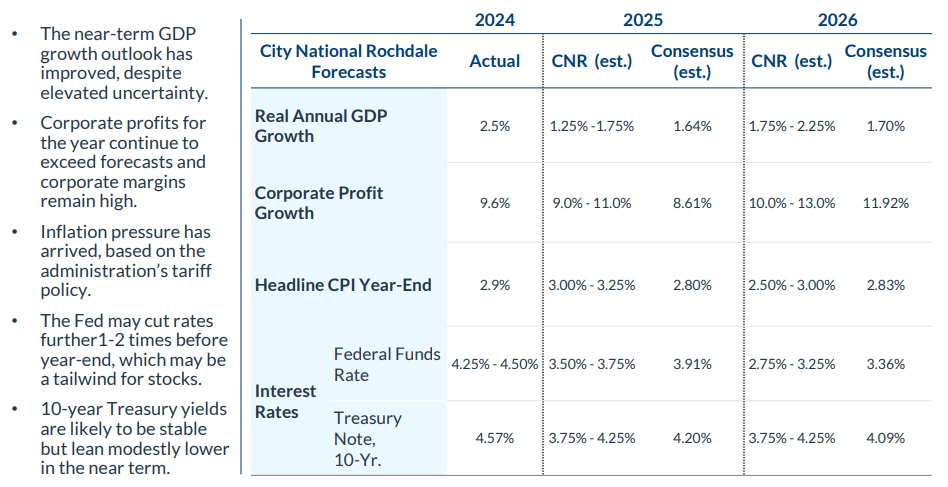 Sept Econ Forecast